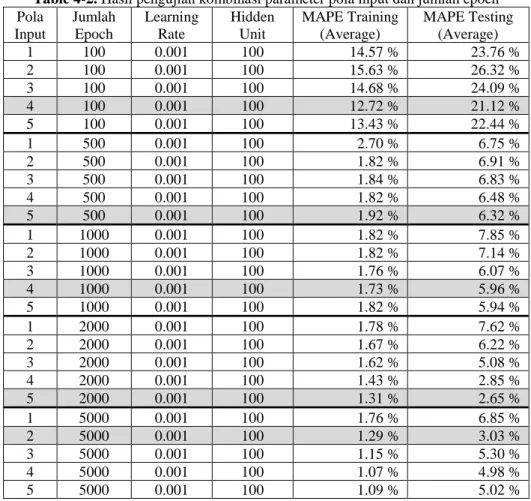 Table 4-2. Hasil pengujian kombinasi parameter pola input dan jumlah epoch  Pola  Input  Jumlah Epoch  Learning Rate  Hidden Unit  MAPE Training (Average)  MAPE Testing (Average)  1  100  0.001  100  14.57 %  23.76 %  2  100  0.001  100  15.63 %  26.32 %  