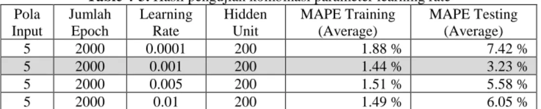 Table 4-3. Hasil pengujian kombinasi parameter learning rate  Pola  Input  Jumlah Epoch  Learning Rate  Hidden Unit  MAPE Training (Average)  MAPE Testing (Average)  5  2000  0.0001  200  1.88 %  7.42 %  5  2000  0.001  200  1.44 %  3.23 %  5  2000  0.005 