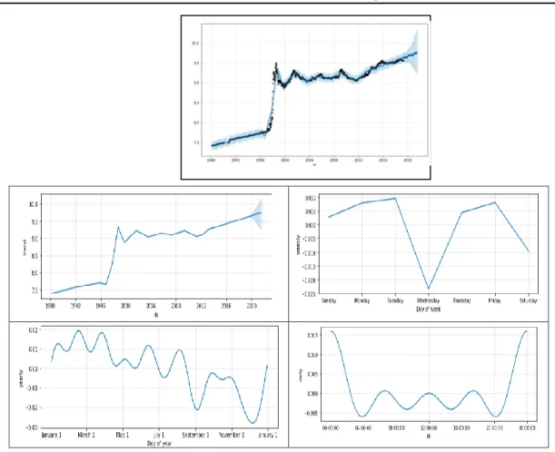 Grafik 3.5 Grafik trend, prediksi tahunan, bulanan, mingguan, harian dan jam TREND