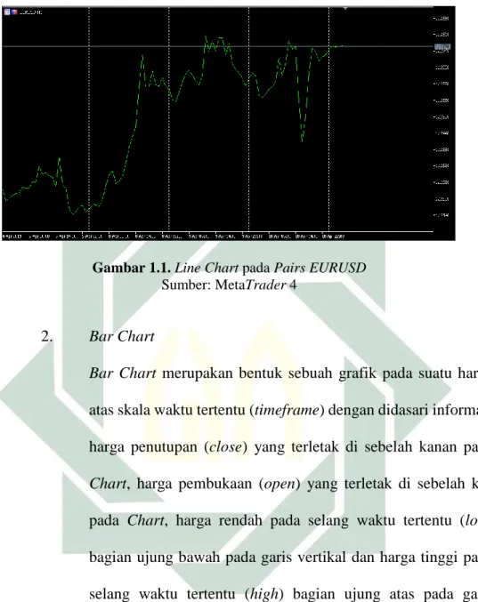 Gambar 1.1. Line Chart pada Pairs EURUSD 