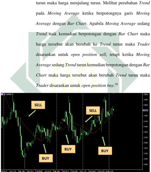 Gambar 2.1. Pairs GBPUSD dengan indikator Moving Average 