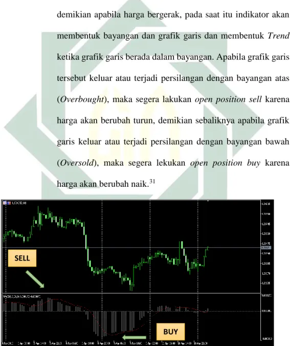 Gambar 2.4. Pairs USDCAD dengan indikator MACD 