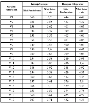 Tabel 3.11.  Nilai bobot dan nilai rata-rata jawaban responden terhadap variabel pernyataan kualitas pelayanan (gap) 