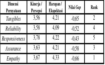 Tabel 4.16. Nilai gap berdasarkan lima dimensi Servqual 
