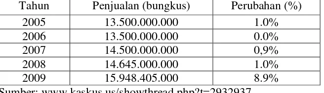 Tabel 1. Perkembangan Penjualan Mie Instan di Indonesia Tahun 2005-2009                                                            