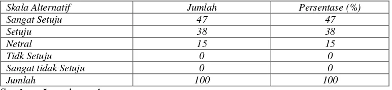 Tabel 4. Pertanyaan 1 : saat ini produk Merek Indomie dikenal oleh masyarakat Bandar    Bandar Lampung 