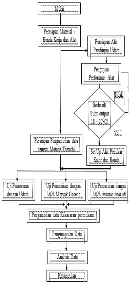 Gambar  2.1. Diagram Alir Penelitian 