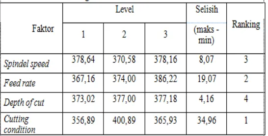 Tabel 3.4 Respon Pengaruh Level Terhadap Rata-Rata Kekasaran Permukaan Hasil Proses Milling Pada Material ST60 