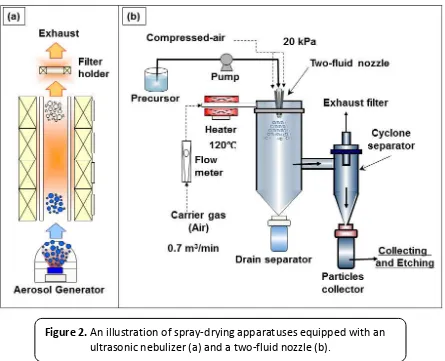 Figure 2. An illustration of spray-drying apparatuses equipped with an 