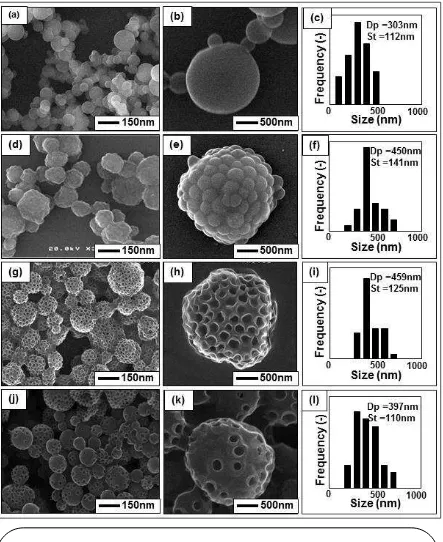 Figure 4. The SEM images of particles prepared with various mass ratios of 100-nm 