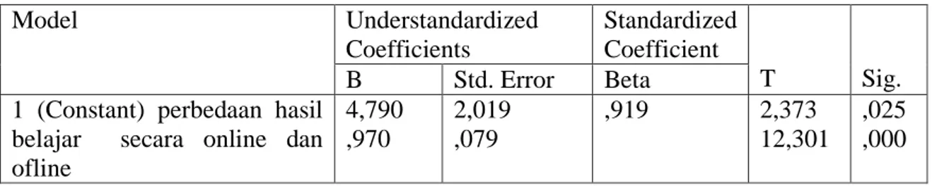Tabel Uji t  Coefficients a  Model   Understandardized  Coefficients  Standardized Coefficient   T  Sig