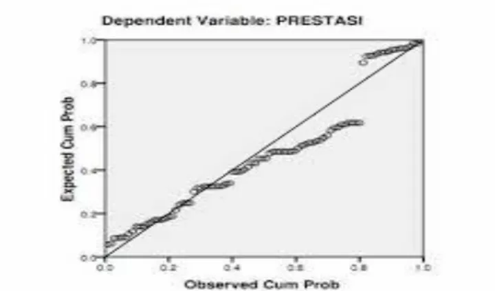 Gambar 2 P-Plot or Regression Standardized Residual   Dependent Variable: Prestasi_belajar 