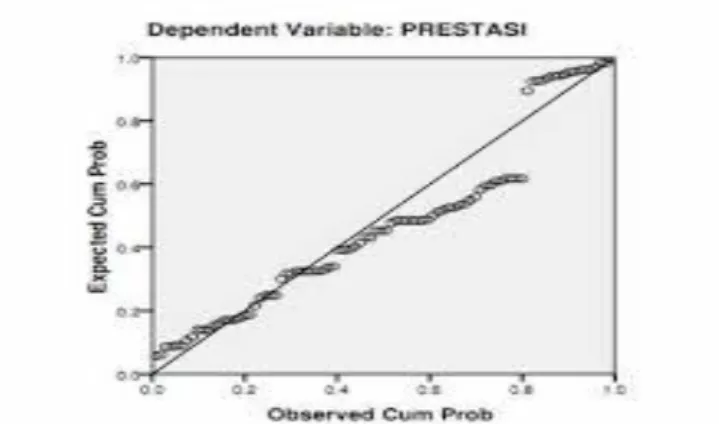 Gambar 2 P-Plot or Regression Standardized Residual   Dependent Variable: Prestasi_belajar 
