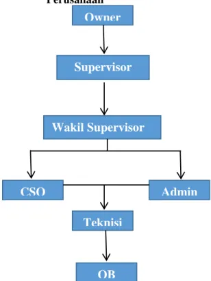 Gambar 3.1 Struktur Organisasi  Umbara Trans 