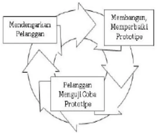 Gambar 3.2 Paradigma Metode  Pendekatan Prototype  c.  Alat bantu Analisis dan 