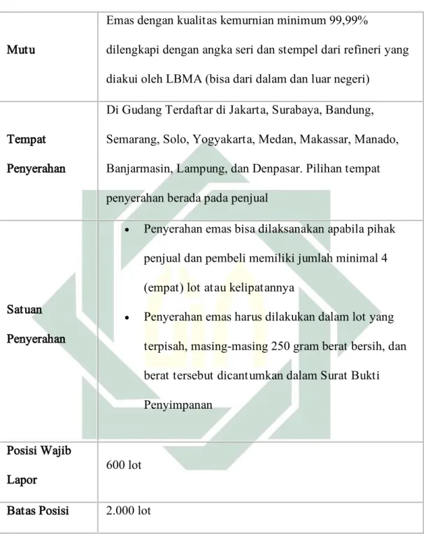 Tabel 3.2. Spesifikasi Kontrak Berjangka Emas 250 Gram (GOL250)  