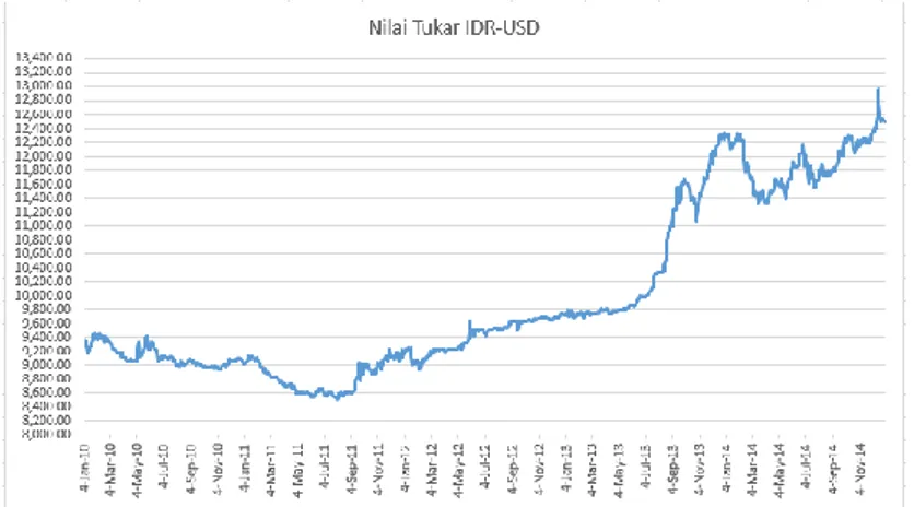 Gambar  1.1  menunjukkan  nilai  tukar  IDR-USD  dari  tahun  2010 sampai dengan tahun 2014 yang mengalami fluktuasi dari  tahun ke tahun