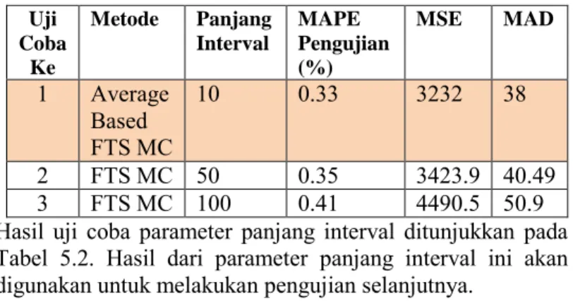 Tabel 5. 2 Hasil Uji Coba Parameter Panjang interval  Uji  Coba  Ke  Metode  Panjang  Interval   MAPE  Pengujian (%)  MSE  MAD  1  Average  Based  FTS MC  10  0.33  3232  38  2  FTS MC  50  0.35  3423.9  40.49  3  FTS MC  100  0.41  4490.5  50.9 