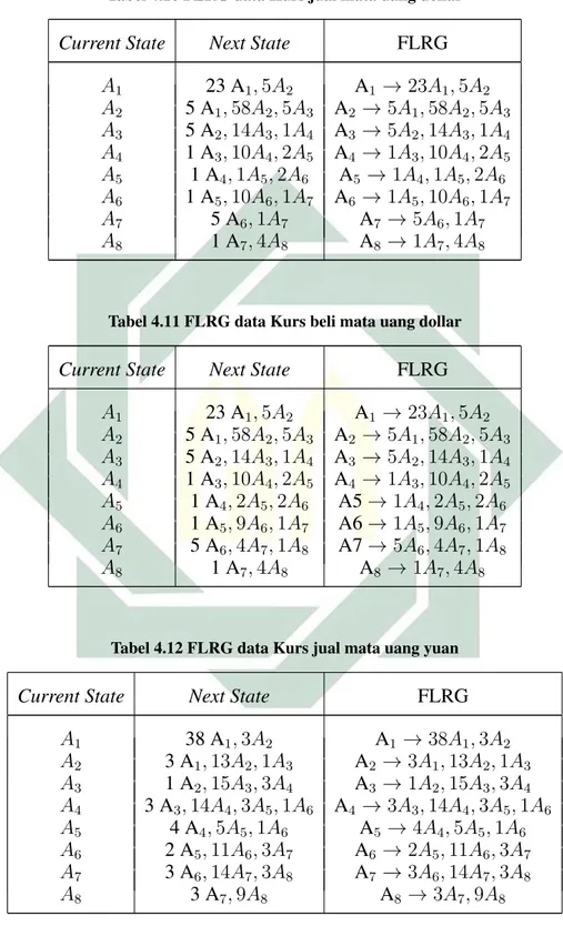 Tabel 4.10 FLRG data Kurs jual mata uang dollar