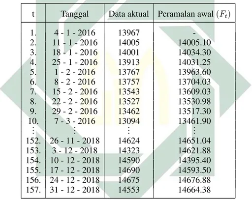 Tabel 4.14 Sampel data hasil peramalan awal data pelatihan kurs jual USD