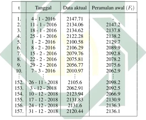Tabel 4.17 Sampel data hasil peramalan awal data pelatihan kurs beli yuan