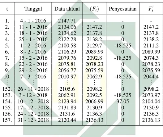 Tabel 4.22 Sampel data hasil peramalan akhir data pelatihan kurs beli yuan