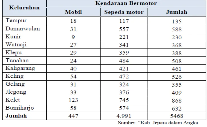 Tabel 1. Jumlah kendaraan bermotor di Kecematan Keling [1] 