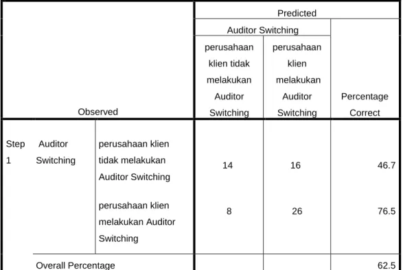Tabel 4.8   Uji Matriks Klasifikasi 
