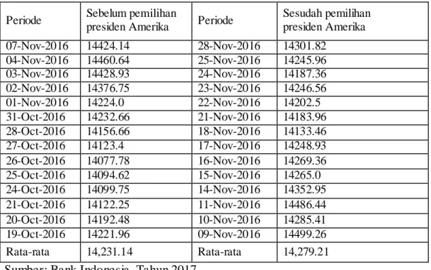 Tabel 7. Kurs tukar Dolar Singapura(S$) terhadap rupiah (Rp) sebelum dan sesudah  pemilihan Presiden Indonesia 