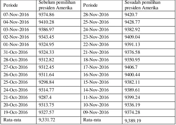 Tabel 8. Kurs tukar Dolar Singapura(S$) terhadap rupiah (Rp) sebelum dan sesudah  pemilihan Presiden Amerika 