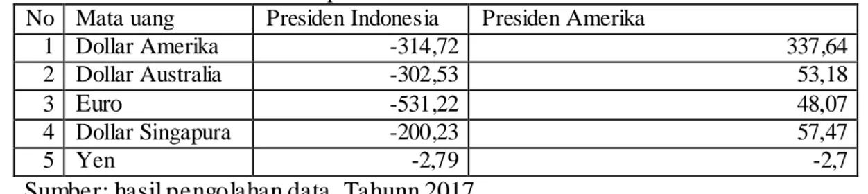 Tabel 12. Hasil uji normalitas sebelum dan sesudah pemilihan Presiden Indonesia   No  Mata uang  Sig