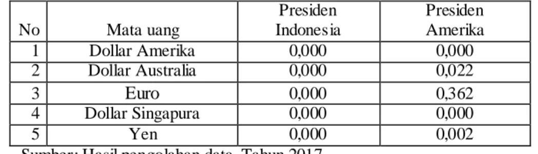 Tabel 14. Hasil uji paired sample t-test kurs mata uang asingsebelum dan sesudah pemilihan  presiden Indonesia dan Amerika