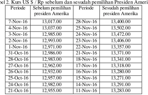 Tabel 2. Kurs US $ / Rp sebelum dan sesudah pemilihan Presiden Amerika   Periode  Sebelum pemilihan 