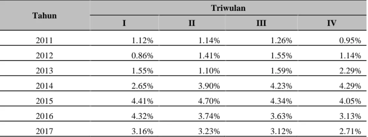 Tabel 2. Perkembangan Non-Performing Financing (NPF) Bank Syariah Mandiri Tahun 2011-2017 Tahun Triwulan I II III IV 2011 1.12% 1.14% 1.26% 0.95% 2012 0.86% 1.41% 1.55% 1.14% 2013 1.55% 1.10% 1.59% 2.29% 2014 2.65% 3.90% 4.23% 4.29% 2015 4.41% 4.70% 4.34% 