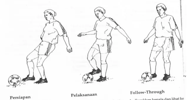 Gambar menendang bola menggunakan kaki bagian dalamSumber : Buku Peserta didik PJOK Kelas VII Tiap  kelompok  mencoba melakukan  aktivitas  menahan  boladengan kaki bagian dalam.