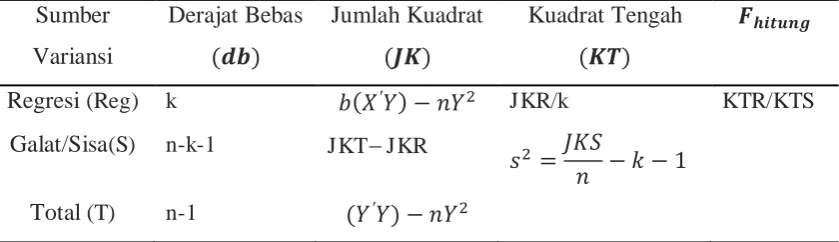 Tabel 2.1 Analisis Variansi 