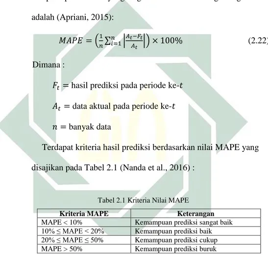 Tabel 2.1 Kriteria Nilai MAPE 