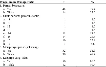Tabel 4.5  Distribusi 
