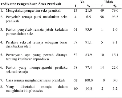 Tabel 4.7 Distribusi Indikator Pengetahuan Seks Pranikah Pada Remaja Putri SMK Bisnis Manajemen Persatuan Amal Bakti III  Kecamatan Medan  Estate Tahun 2010 