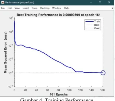 Gambar 4. Training Performance 