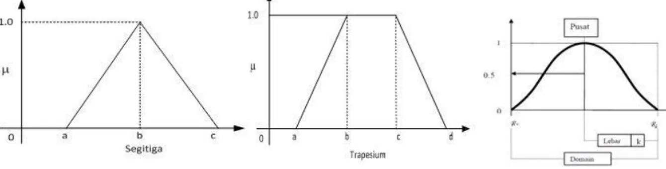 Gambar 1. Fungsi  Keanggotaan Bentuk Segitiga, Trapesium dan Gaussian (Lautri, 