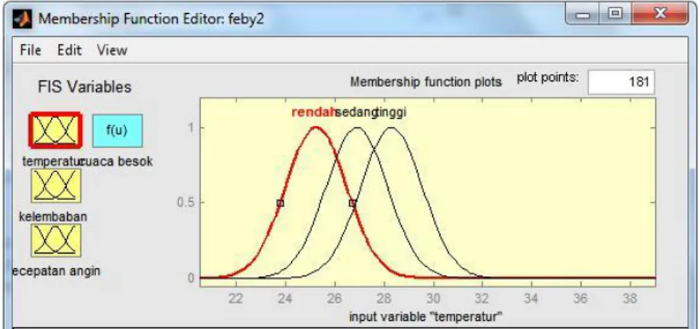 Gambar 4. Membership Function Temperatur 