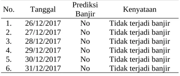 Tabel   3   memperlihatkan   hasil   prediksi   SVM mengenai kejadian banjir di Deli Serdang