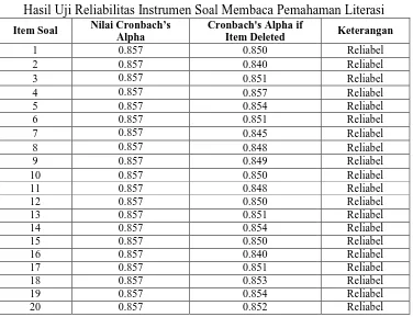 Tabel 3.7 Hasil Uji Reliabilitas Instrumen Soal Membaca Pemahaman Literasi 