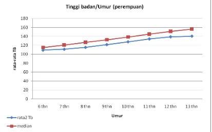 Gambar 2. Grafik Rata-rata TB/U Anak Perempuan dibandingkan 