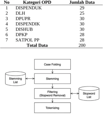Tabel 1.  Sebaran data  pada dataset berdasarkan label kategori