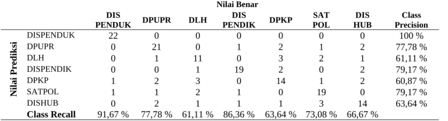 Tabel 4. Hasil perbandingan algoritma NBC dan k-NN