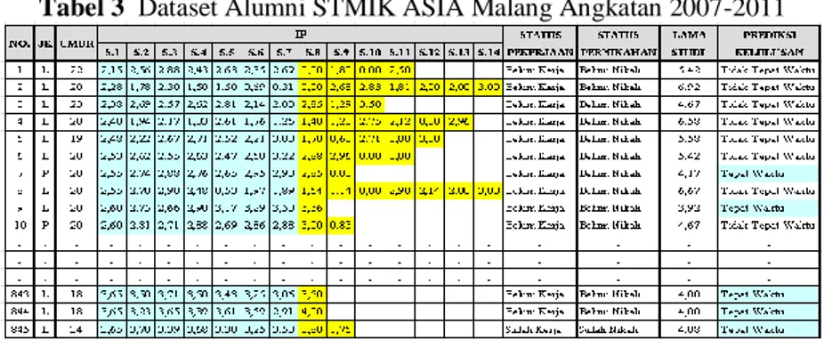 Tabel 3  Dataset Alumni STMIK ASIA Malang Angkatan 2007-2011 