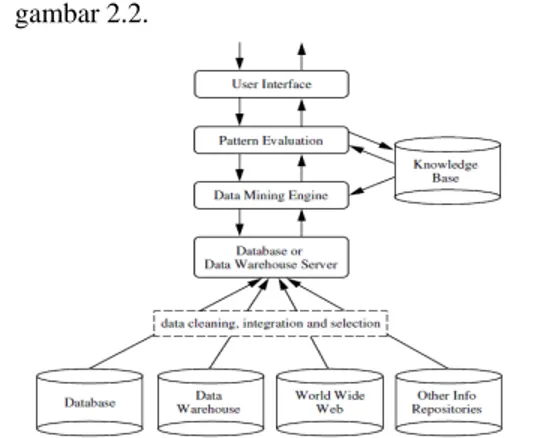 Gambar  2.2. Arsitektur Sistem Data Mining [1]  Penjelasan bagian-bagian arsitektur sistem data 