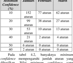 Tabel 4.1 Hasil Pengujian dengan Minimum 